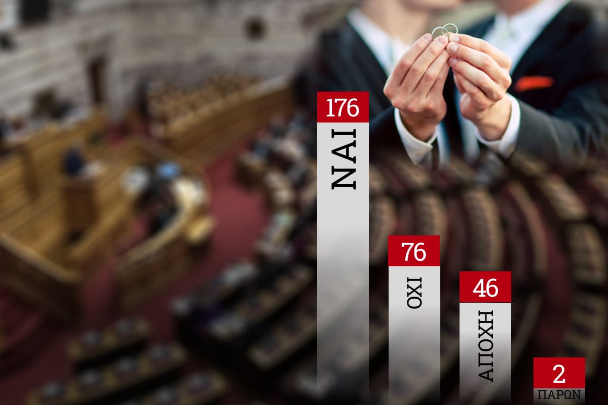 ομόφυλα ζευγάρια: πέρασε το νομοσχέδιο με 176 ψήφους – δείτε πώς ψήφισαν οι βουλευτές