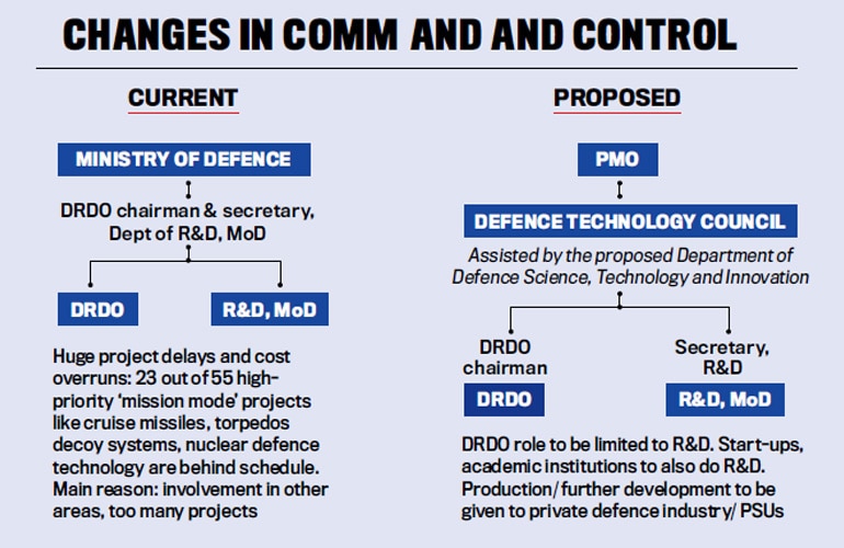 reforms | do or die for the drdo