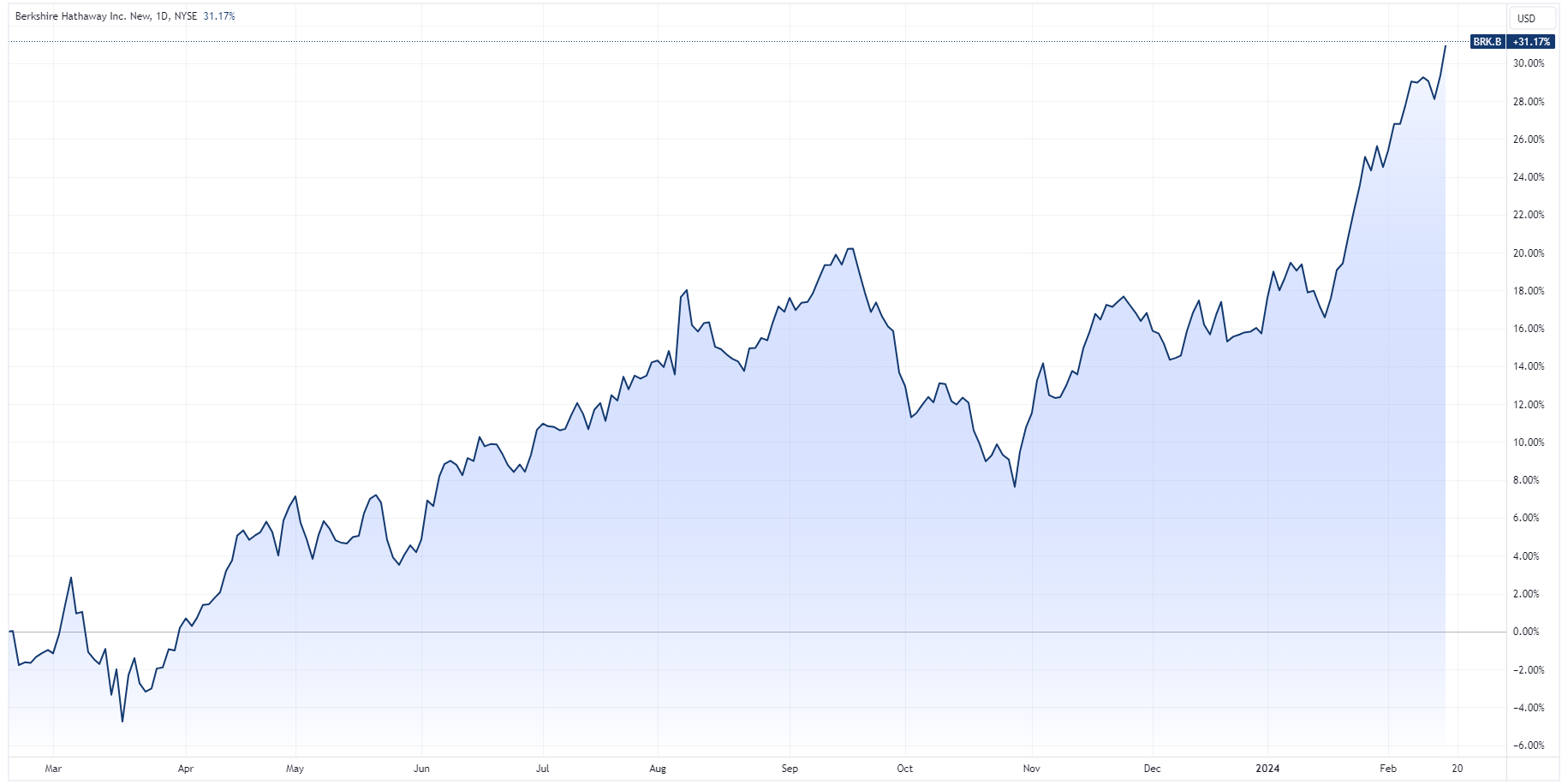 Warren Buffett's Berkshire Hathaway Played Stock Market Defence Last ...