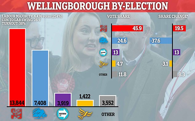 Reform UK Surge To Their Best Ever By-election Result - But How Much Of ...