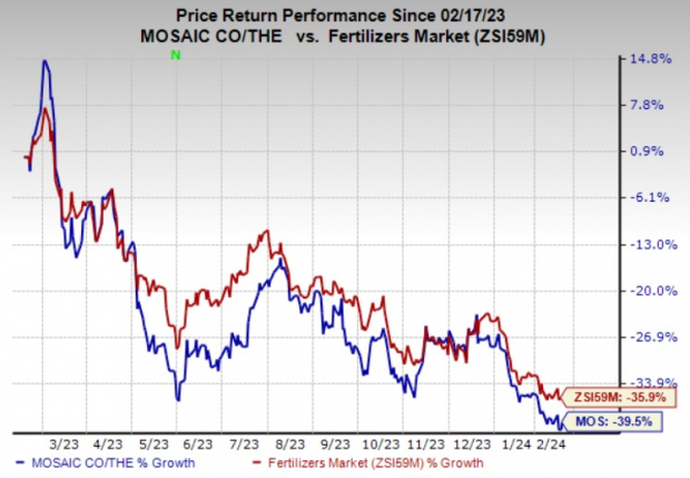 Mosaic (MOS) To Report Q4 Earnings: What's In The Offing?