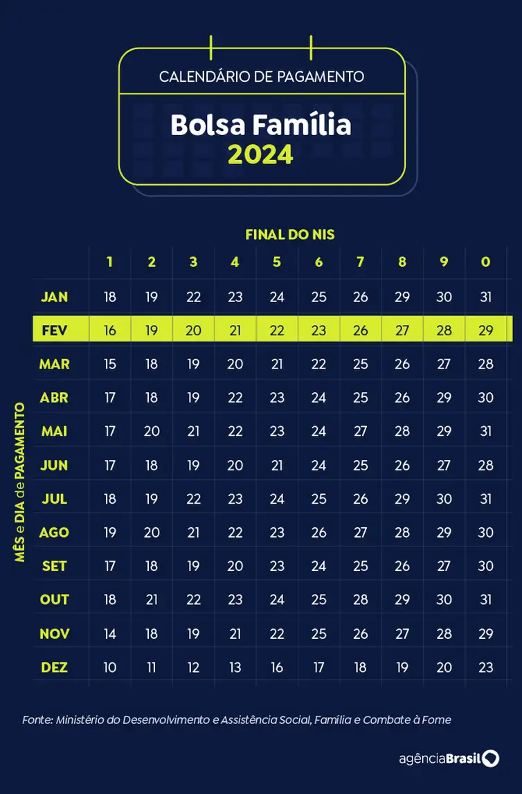 Bolsa Família 2024 veja calendário completo e confira valores adicionais