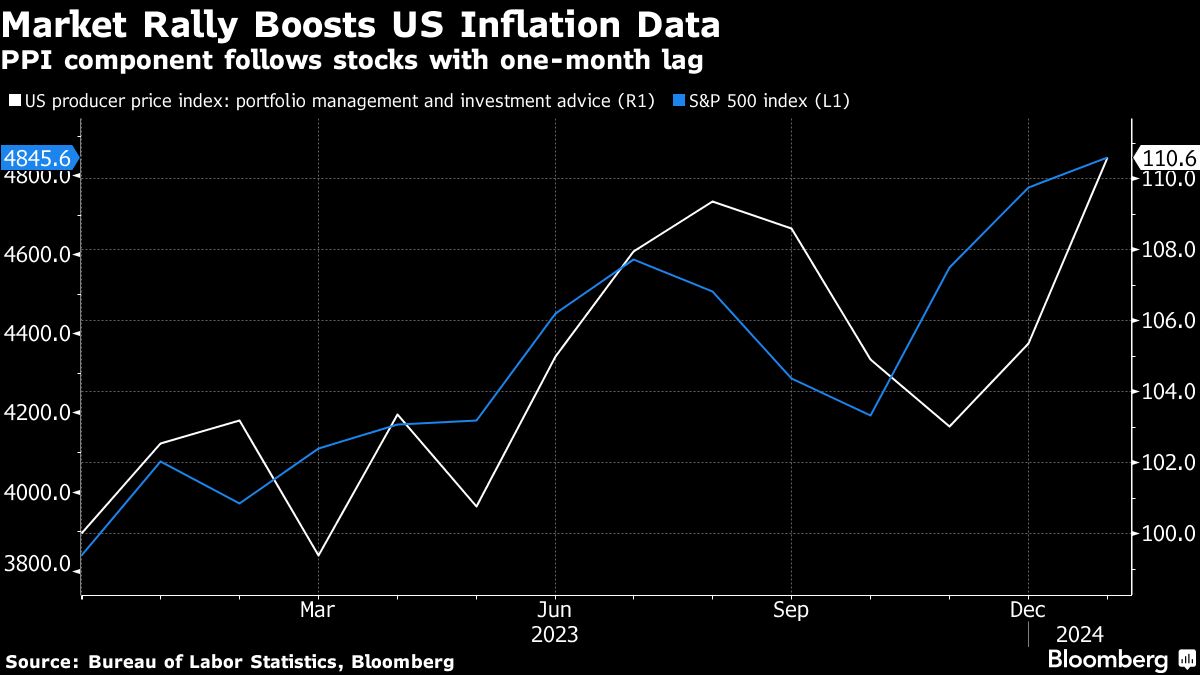 fed’s main inflation gauge to get boost from rally in stocks