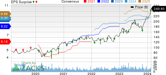 Lincoln Electric (LECO) Q4 Earnings & Revenues Top Estimates