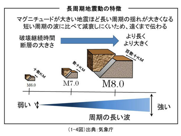 東京・大阪・名古屋で「非常に大きい揺れ」が発生する…「南海トラフ巨大地震」で引き起こされる「長周期地震動」の恐ろしさ