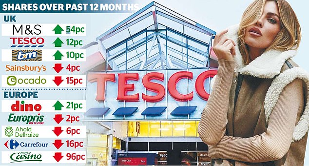 time to put supermarket tesco on your shopping list of shares