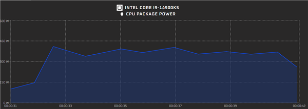 Intel i9-14900KS三月中发布：6.2GHz创纪录 409W出厂灰烬
