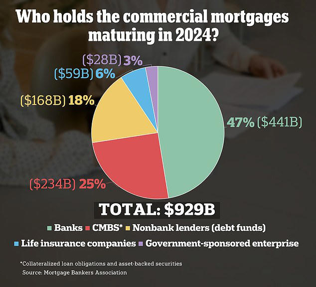 Will empty offices cause the next banking crisis? Commercial real estate  'debt bomb' of $929 billion comes due this year with HUNDREDS of banks  facing insolvency runs if default rates on the