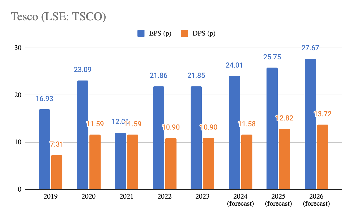 here’s the tesco dividend forecast through to 2026