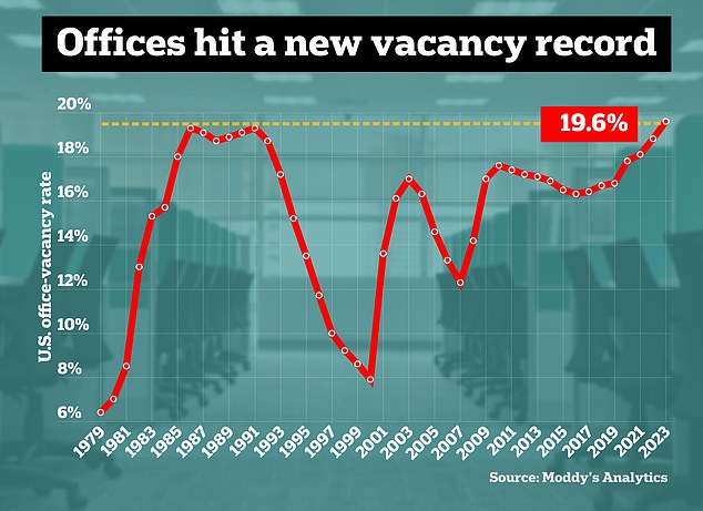 will empty offices cause the next banking crisis? commercial real estate 'debt bomb' of $929 billion comes due this year with hundreds of banks facing insolvency runs if default rates on the loans spike