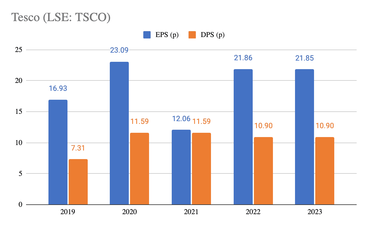 here’s the tesco dividend forecast through to 2026