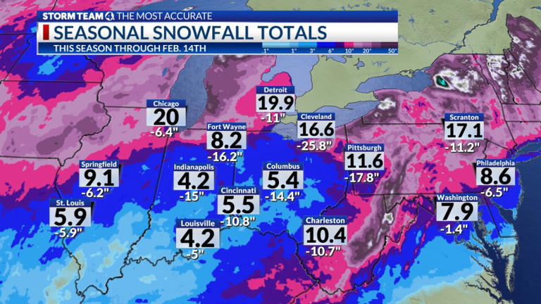 How far behind average is Columbus on winter snow this year?