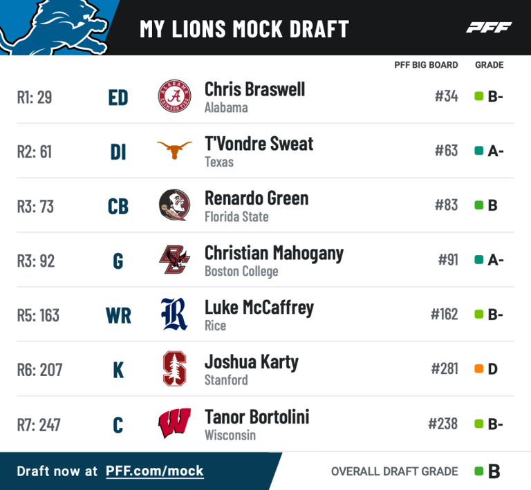 Detroit Lions 2024 Mock Draft Simulation 3 0