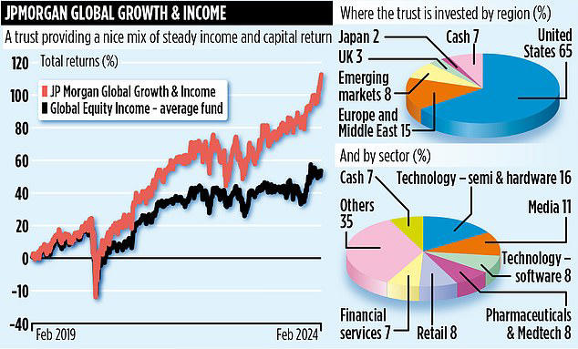 JPMORGAN GLOBAL GROWTH & INCOME: The £2.3bn 'all-weather' fund that ...