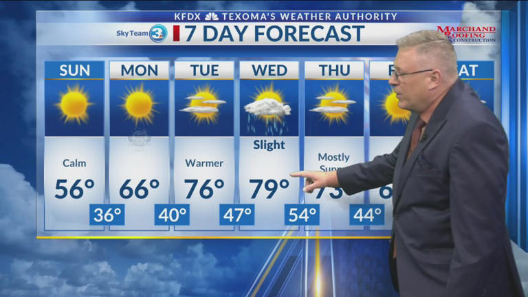 Near-record high temperatures on the way for Wichita Falls