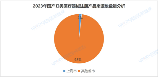 上海市医疗器械产业发展报告（2023）