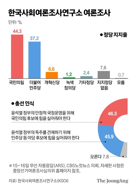 ‘3무(無)’에 갇힌 민주당…명품백 믿다 지지율 추락, 공천은 느림보