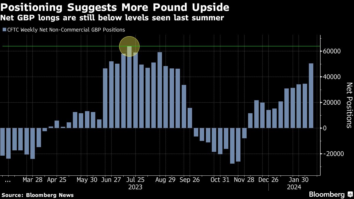 pound bulls stand their ground, unfazed by uk dip into recession