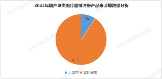 上海市医疗器械产业发展报告（2023）