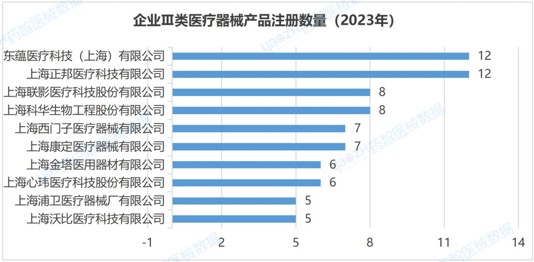 上海市医疗器械产业发展报告（2023）