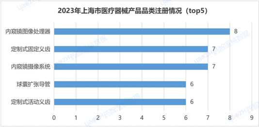 上海市医疗器械产业发展报告（2023）