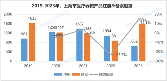 上海市医疗器械产业发展报告（2023）