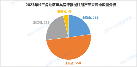 上海市医疗器械产业发展报告（2023）