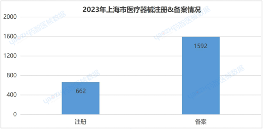 上海市医疗器械产业发展报告（2023）