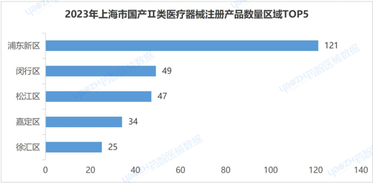 上海市医疗器械产业发展报告（2023）