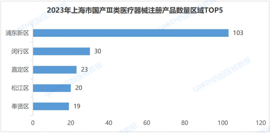 上海市医疗器械产业发展报告（2023）