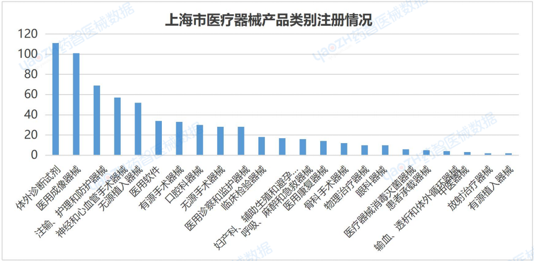 上海市医疗器械产业发展报告（2023）