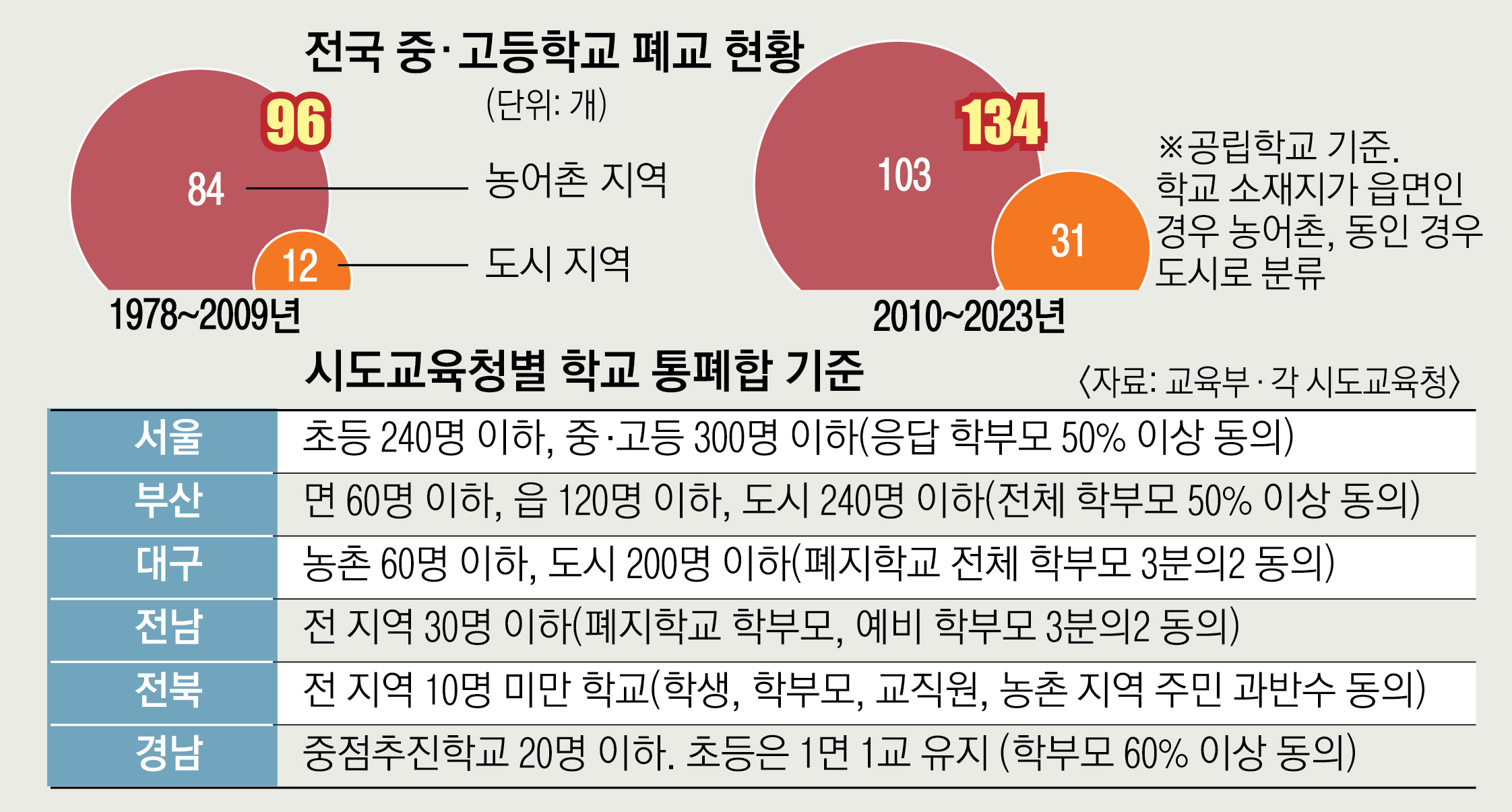 [단독] “동네엔 죄다 늙은이만”… 서울 일반고에도 인구 소멸이 닥쳤다