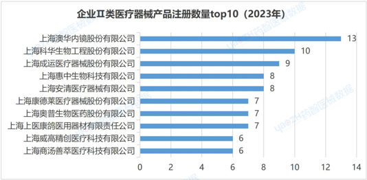 上海市医疗器械产业发展报告（2023）