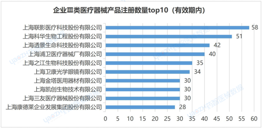 上海市医疗器械产业发展报告（2023）