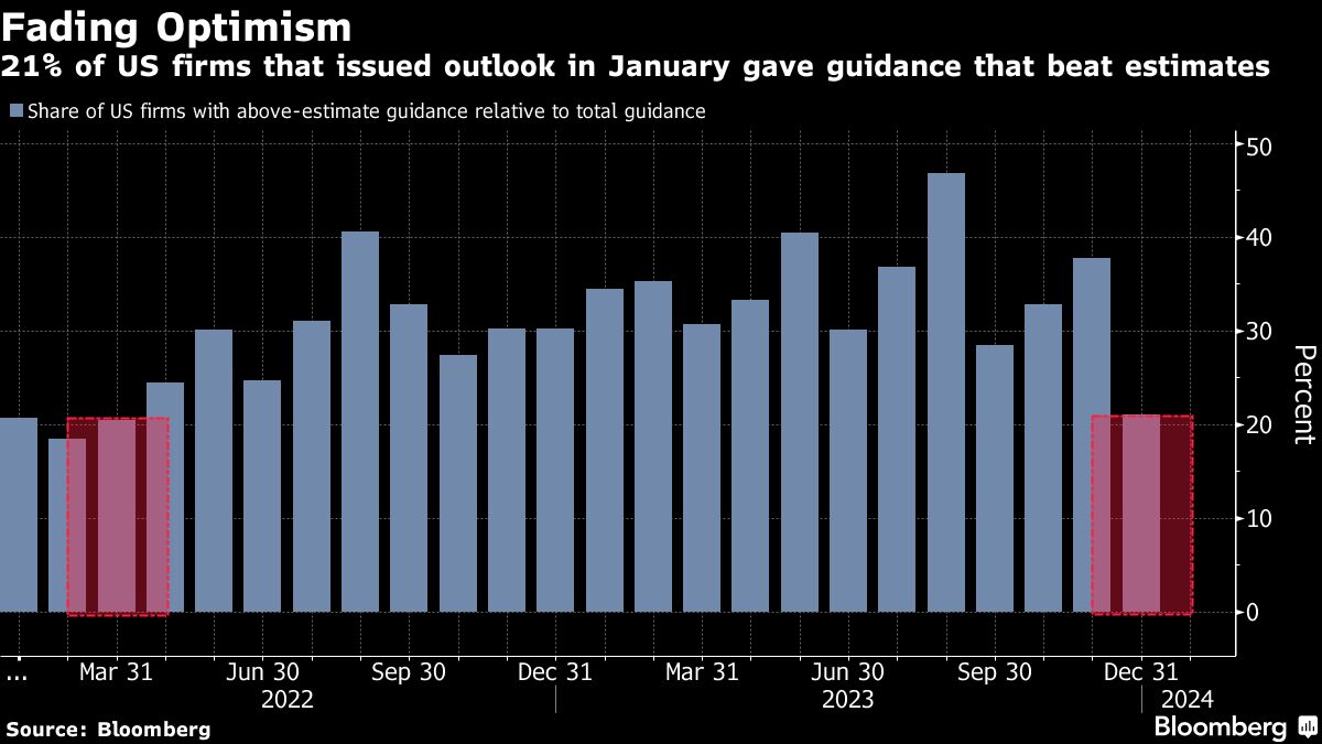 companies scramble to reduce expectations as stocks ignore risks