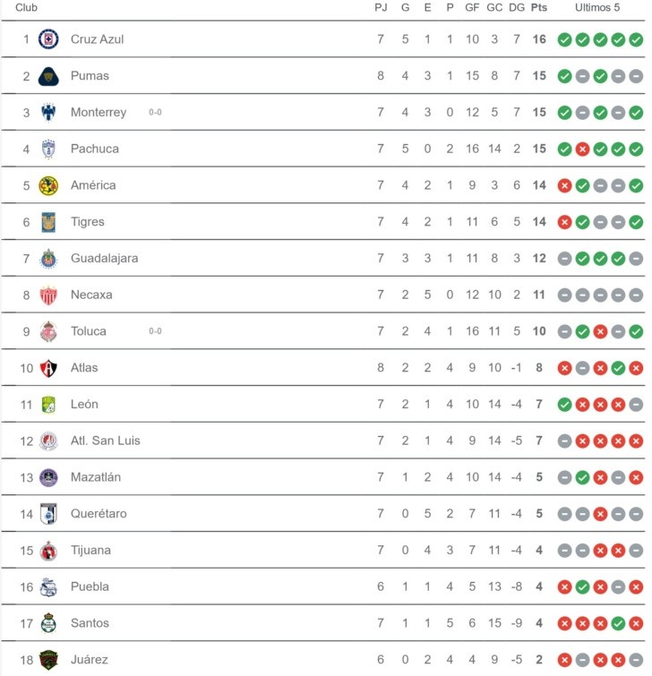 Liga MX Tabla de posiciones y resultados de la Jornada 7 del Clausura 2024