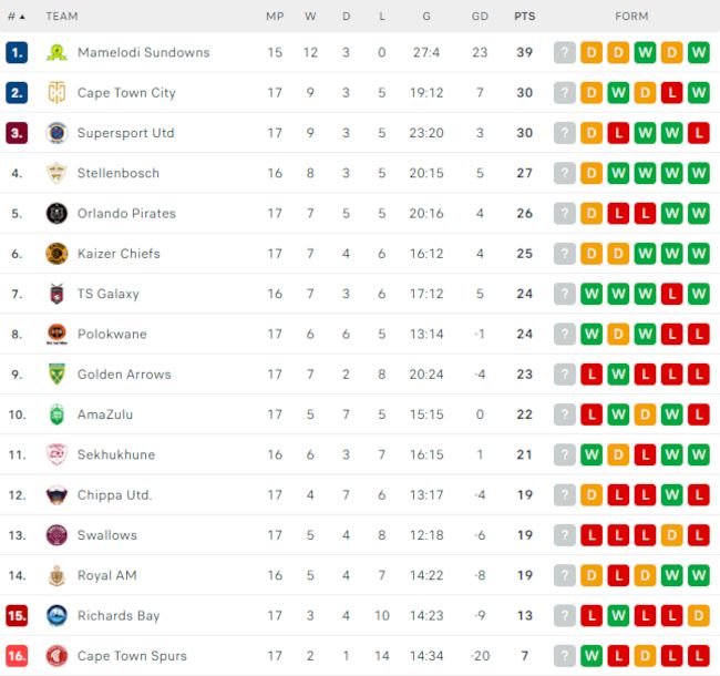 dstv premiership: updated log after kaizer chiefs’ stalemate