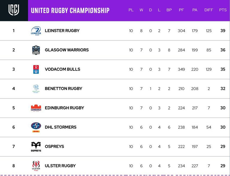 LOG STANDINGS How the URC table looks after 10 matches