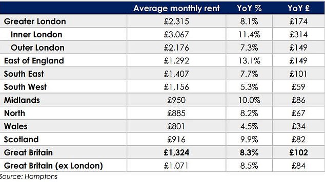 rents fall for third month in a row across the uk - and london prices drop 5%: here's why
