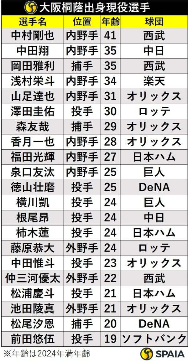 2024年度プロ野球出身高校ランキング 最多は大阪桐蔭も勢力図に異変？