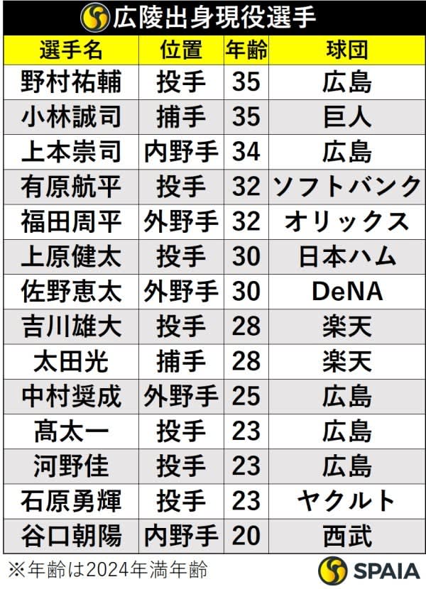 2024年度プロ野球出身高校ランキング 最多は大阪桐蔭も勢力図に異変？