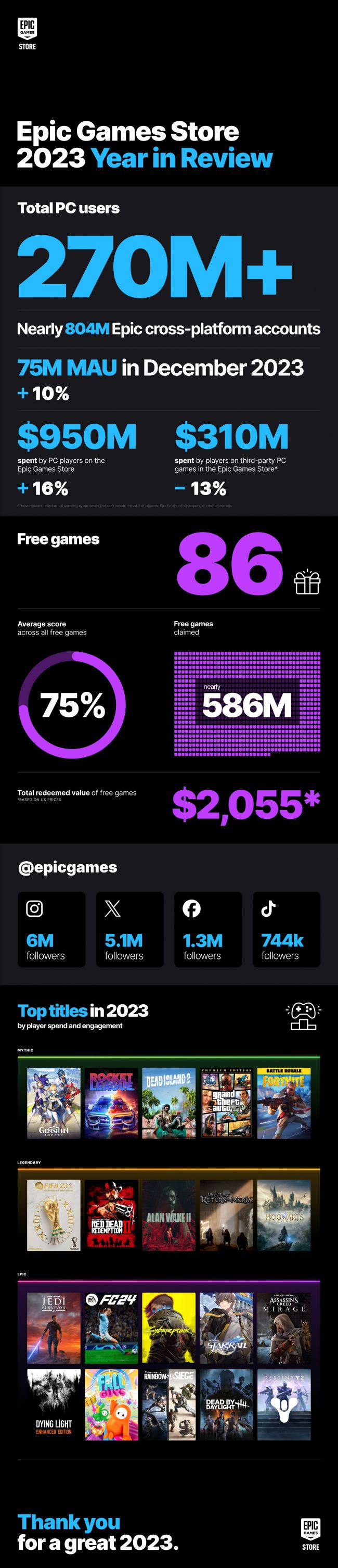 pc-spelare spenderade tio miljarder kronor på epic games store