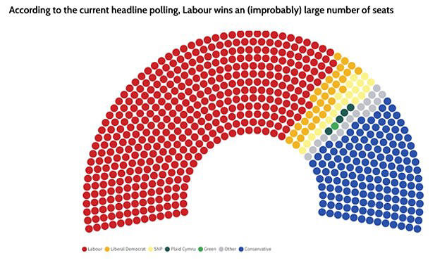 Reform UK 'could make the difference' between a massive 192-seat Labour ...