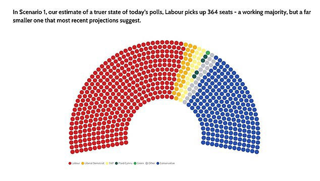 Reform UK 'could make the difference' between a massive 192-seat Labour ...