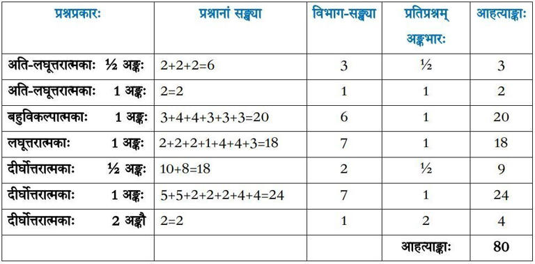 CBSE Class 10 Sanskrit Paper Analysis 2024: Student Feedback, Difficulty Level and Expert Review