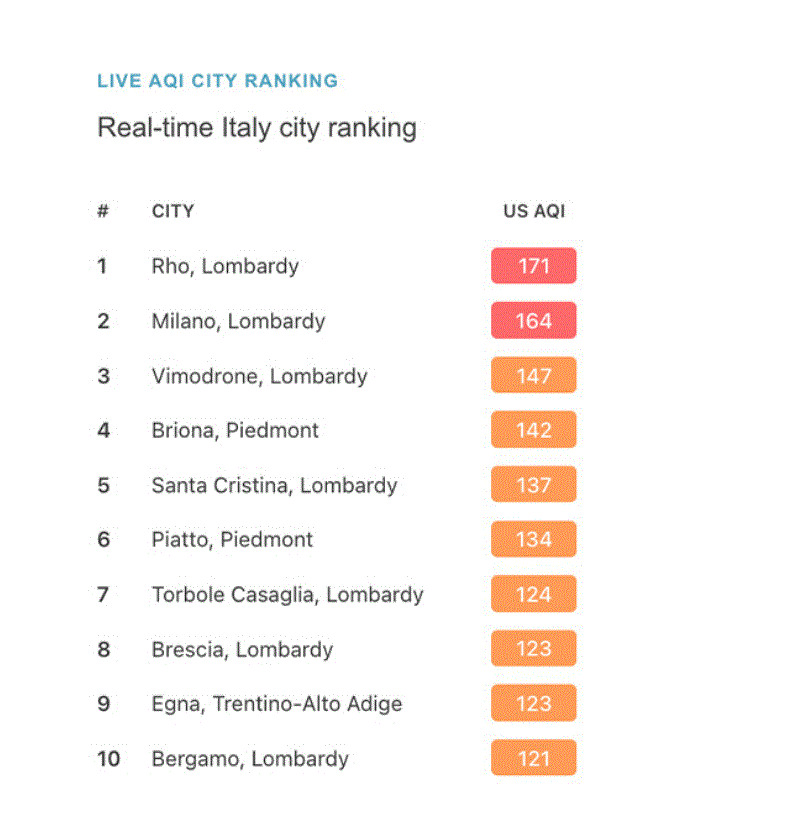 milano è la terza città più inquinata del mondo: i dati choc. domenica 18 febbraio il record negativo. ecco perché