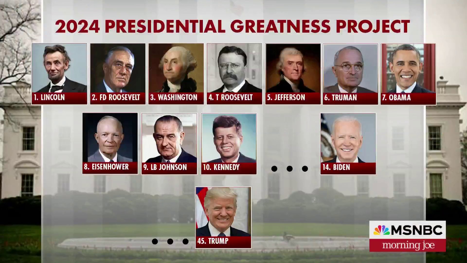 Historians Rank Biden As The 14th-best President...Trump Is Ranked Last