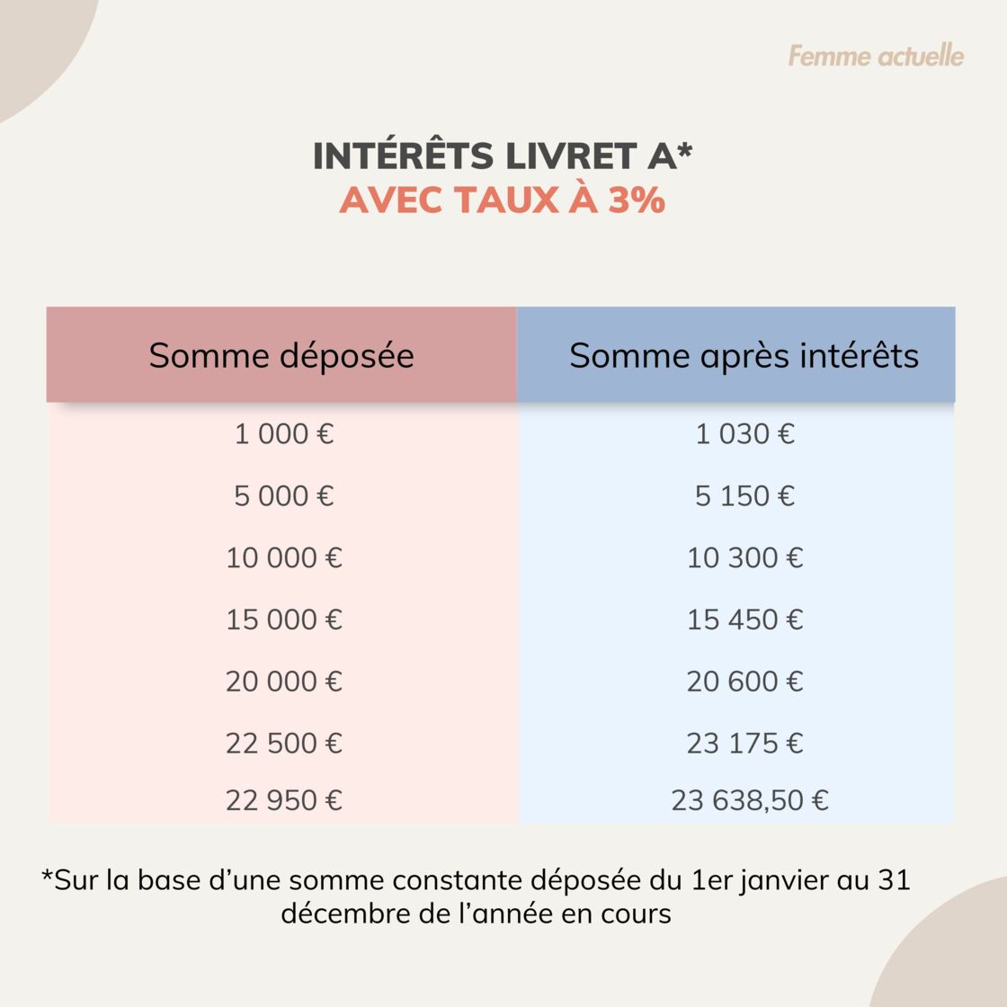 Livret A Intérêts : Quelle Somme Allez-vous Toucher à La Fin De L'année ...