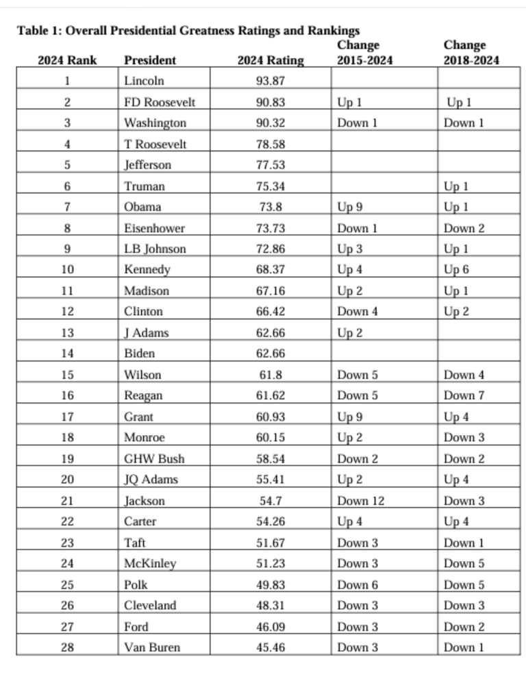 2024 presidential greatness survey how did your favorite POTUS stack up?