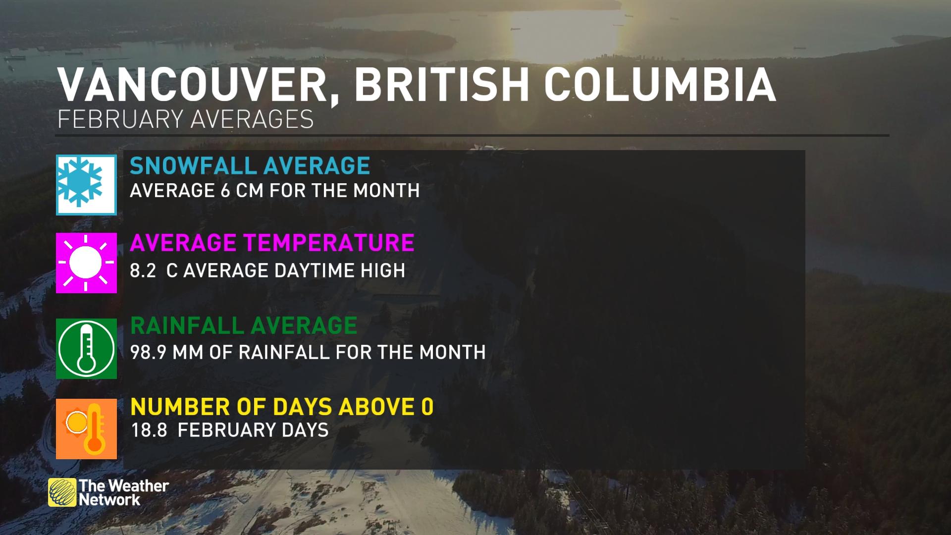 under 40 cm of snowfall for vancouver this winter. will there be more?